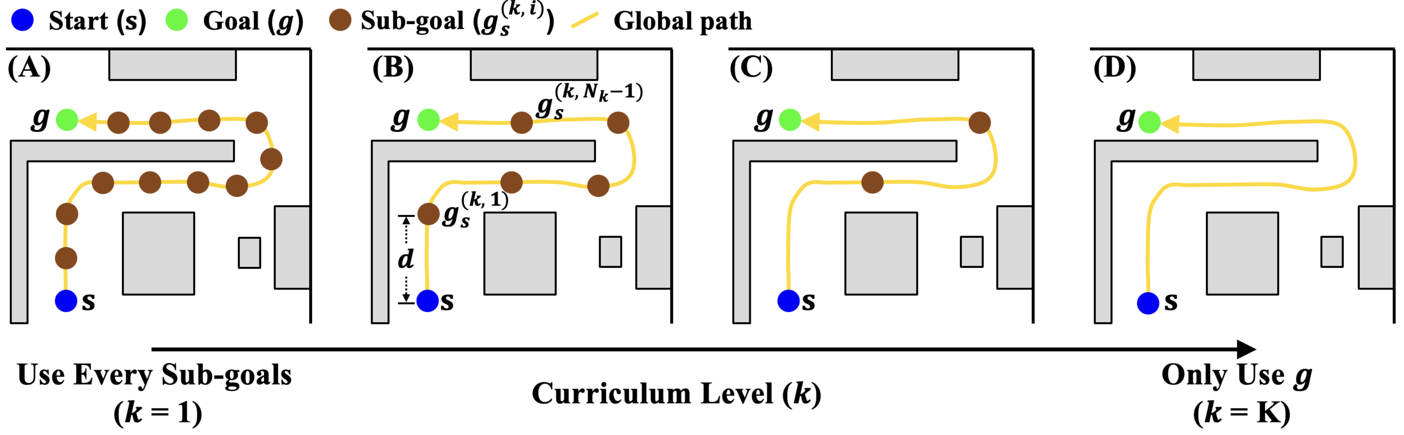 Path-guided curriculum learning diagram.
